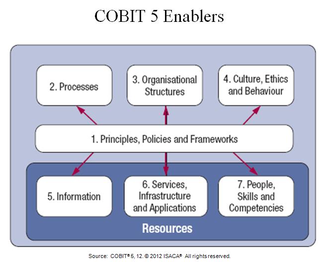 cobit_enablers1