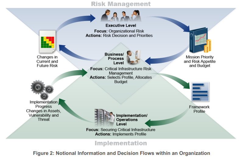 Notional Information and Decision Flows within an Organization