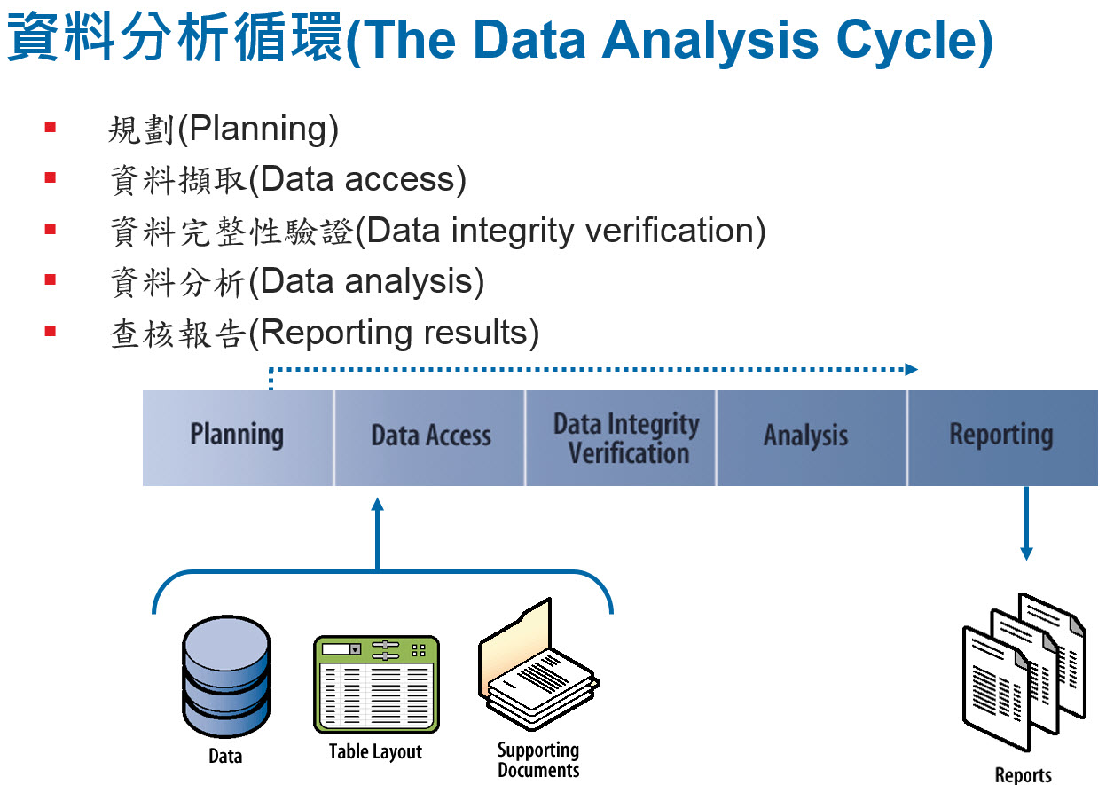 Data Analysis Cycle