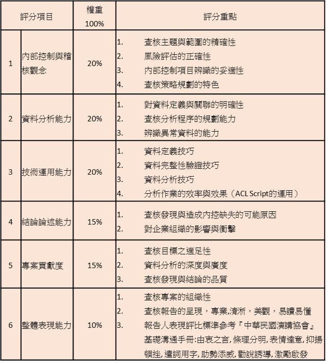 16 年全國大專院校電腦稽核個案競賽 5 6 簡章 David Chuang の觀網